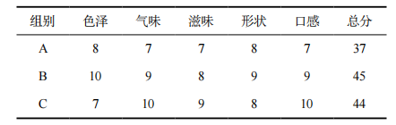基于智能感官和 GC-MS評價花椒芽對香菇醬風味的影響3