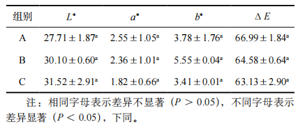基于智能感官和 GC-MS評價花椒芽對香菇醬風味的影響4