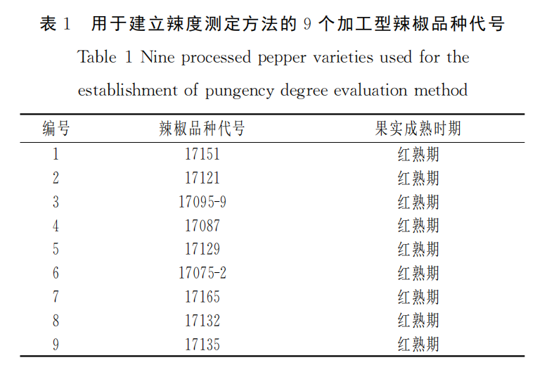 智能感官|應(yīng)用電子鼻評(píng)價(jià)加工型辣椒果實(shí)辣度的方法1