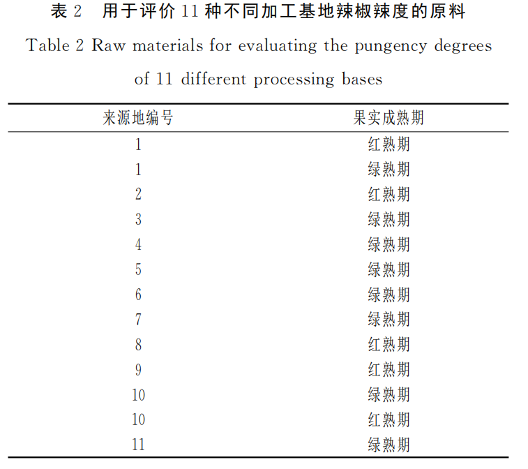 智能感官|應(yīng)用電子鼻評(píng)價(jià)加工型辣椒果實(shí)辣度的方法2