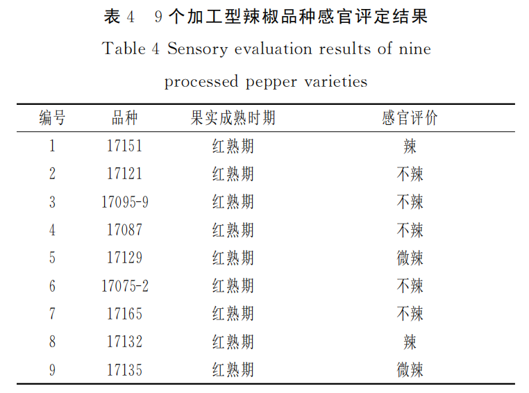 智能感官|應(yīng)用電子鼻評(píng)價(jià)加工型辣椒果實(shí)辣度的方法3
