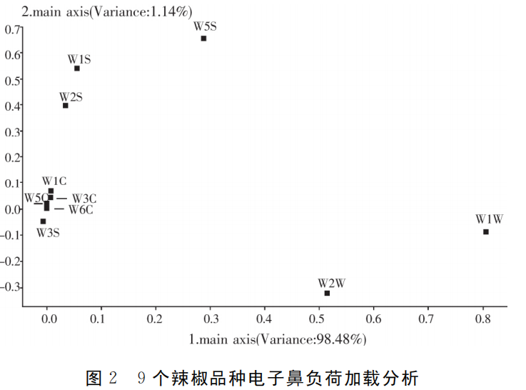 智能感官|應(yīng)用電子鼻評(píng)價(jià)加工型辣椒果實(shí)辣度的方法5