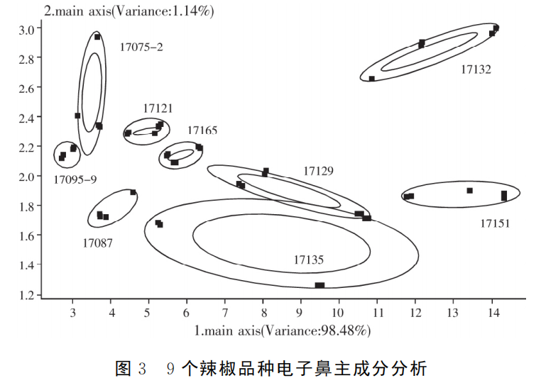 智能感官|應(yīng)用電子鼻評(píng)價(jià)加工型辣椒果實(shí)辣度的方法6