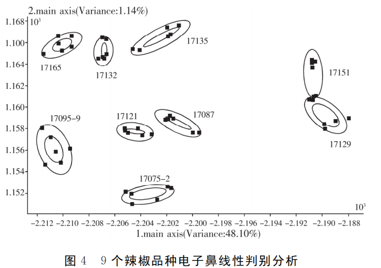 智能感官|應(yīng)用電子鼻評(píng)價(jià)加工型辣椒果實(shí)辣度的方法7