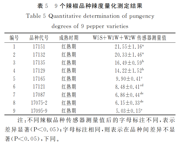 智能感官|應(yīng)用電子鼻評(píng)價(jià)加工型辣椒果實(shí)辣度的方法8