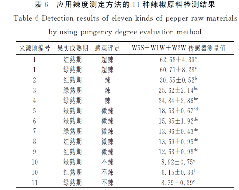 智能感官|應(yīng)用電子鼻評(píng)價(jià)加工型辣椒果實(shí)辣度的方法9