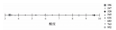 人工與智能儀器對不同番茄品種感官評價對比分析