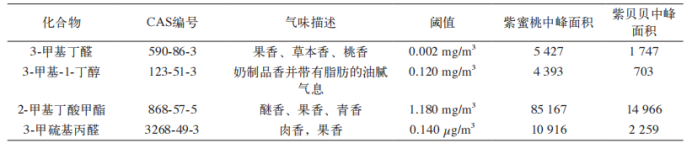 人工與智能儀器對不同番茄品種感官評價對比分析