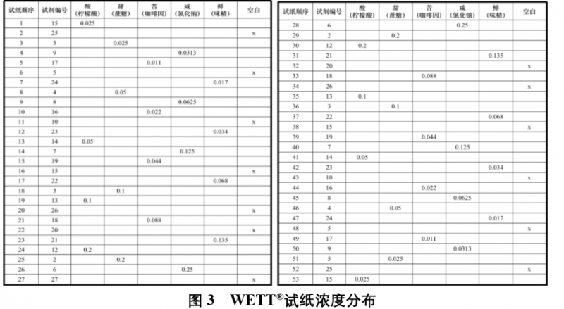 WETT®味覺測試2