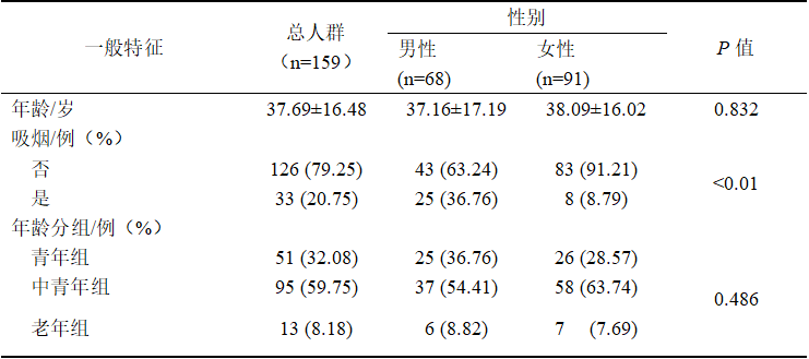 研究對象基本特征描述