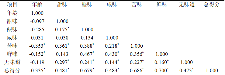 味覺功能水平與年齡呈負相關(guān)趨勢