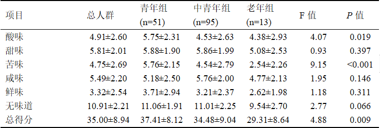 味覺功能水平與年齡呈負相關(guān)趨勢1