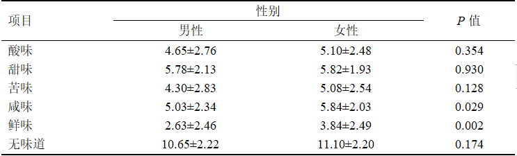 女性的味覺功能水平優(yōu)于男性