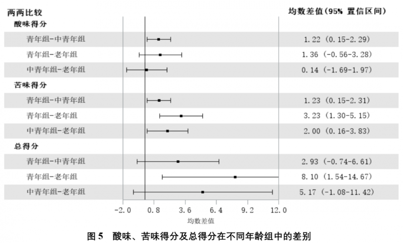 女性的味覺功能水平優(yōu)于男性2