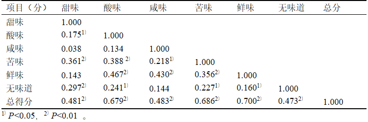 單項味覺得分間有較顯著的相關(guān)性