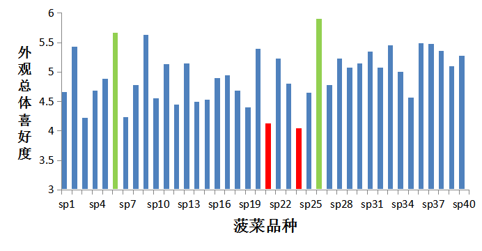 2023感官實踐申報案例展示:40種菠菜的消費者評價及其與理化指標的相關性研究2