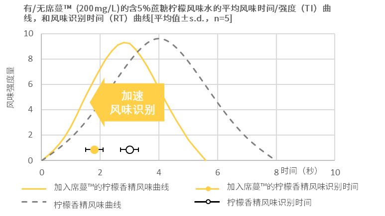 2023感官實踐申報案例展示:零糖含橙汁碳酸飲料新品合成甜味劑甜感優化、果汁感、新鮮感提升1