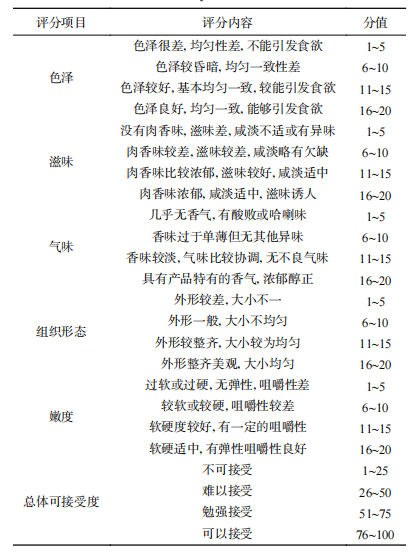 【智能感官】西紅柿燉牛腩菜肴的品質評價1