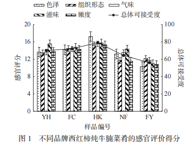 【智能感官】西紅柿燉牛腩菜肴的品質評價2