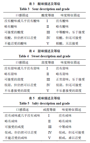 【產(chǎn)品感官】基于感官評價法的清熱類中藥口服液味覺評價研究3