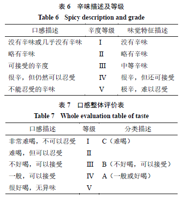 【產(chǎn)品感官】基于感官評價法的清熱類中藥口服液味覺評價研究4