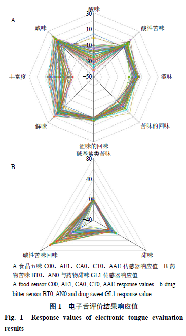 【產(chǎn)品感官】基于感官評價法的清熱類中藥口服液味覺評價研究6
