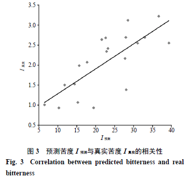 【產(chǎn)品感官】基于感官評價法的清熱類中藥口服液味覺評價研究9