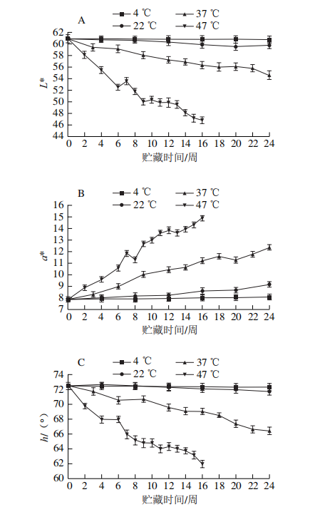 產品評價 月餅品質指標變化規律研究和保質期預測模型的建立4