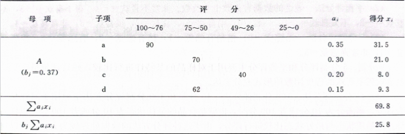 評分檢驗法3