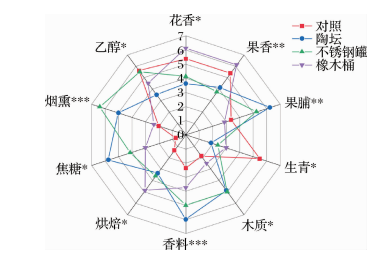 陶壇、不銹鋼罐以及橡木桶儲(chǔ)藏白蘭地,香味有哪些變化?3