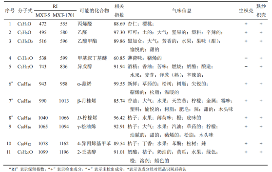 基于 Heracles NEO 超快速氣相電子鼻對枳殼麩炒前后氣味差異標志物的快速識別研究7