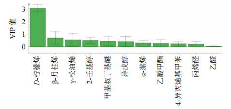 基于 Heracles NEO 超快速氣相電子鼻對枳殼麩炒前后氣味差異標志物的快速識別研究8