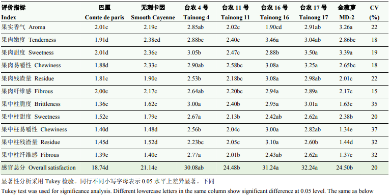 產(chǎn)品感官 基于多種方法的菠蘿果實(shí)質(zhì)地及食味品質(zhì)綜合評價(jià)4