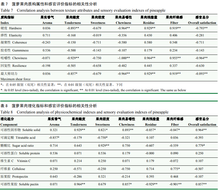 產(chǎn)品感官 基于多種方法的菠蘿果實(shí)質(zhì)地及食味品質(zhì)綜合評價(jià)5