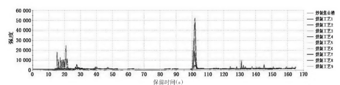 【智能感官】基于Heracles II氣相電子鼻和HPLC多成分含量分析的焦山楂烘制工藝研究1
