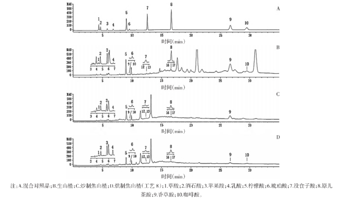 【智能感官】基于Heracles II氣相電子鼻和HPLC多成分含量分析的焦山楂烘制工藝研究2