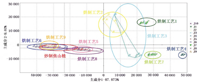 【智能感官】基于Heracles II氣相電子鼻和HPLC多成分含量分析的焦山楂烘制工藝研究3