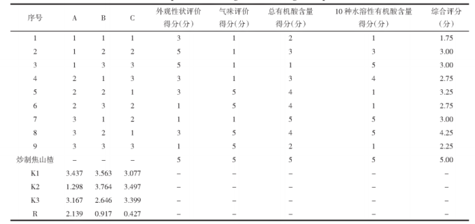 【智能感官】基于Heracles II氣相電子鼻和HPLC多成分含量分析的焦山楂烘制工藝研究9