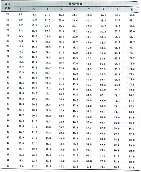 感官評價6:偏愛檢驗5