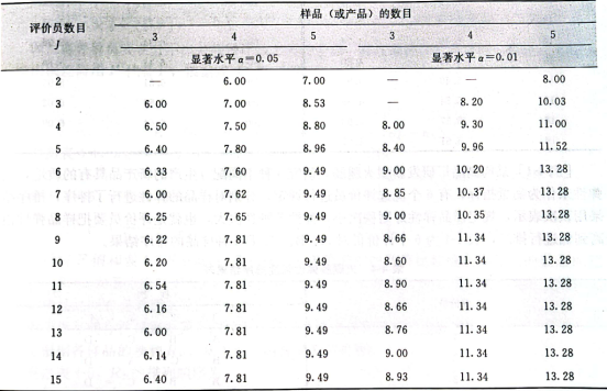 感官評價7:排序檢驗法6