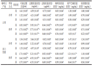 烘焙度對(duì)冷萃咖啡理化指標(biāo)與風(fēng)味成分的影響1