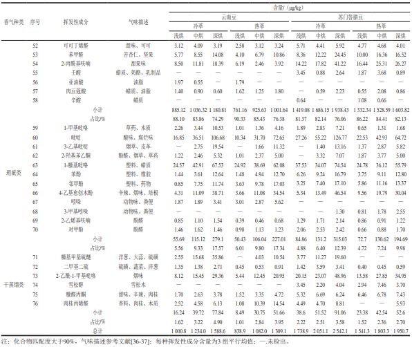 烘焙度對(duì)冷萃咖啡理化指標(biāo)與風(fēng)味成分的影響3