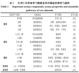 風味化學 杏仁中的香氣化合物及熱加工對香氣的影響2