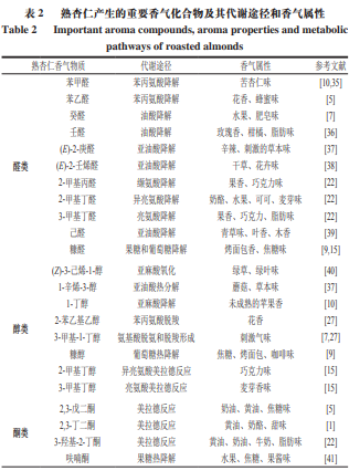風味化學 杏仁中的香氣化合物及熱加工對香氣的影響3
