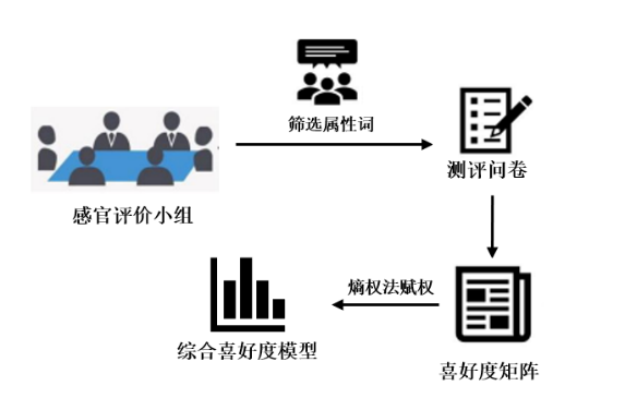 2023感官實踐申報案例展示:基于熵權法的感官快速選品方法的建立3