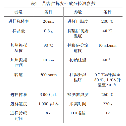 【智能感官】基于超快速氣相電子鼻結合化學計量學比較不同方法炮制苦杏仁的揮發性成分差異1