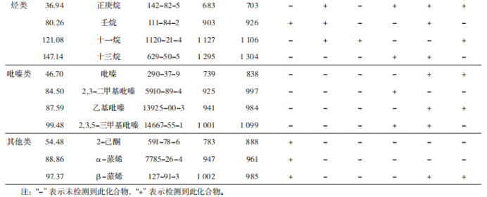 【智能感官】基于超快速氣相電子鼻結合化學計量學比較不同方法炮制苦杏仁的揮發性成分差異3
