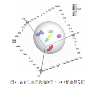 【智能感官】基于超快速氣相電子鼻結合化學計量學比較不同方法炮制苦杏仁的揮發性成分差異6