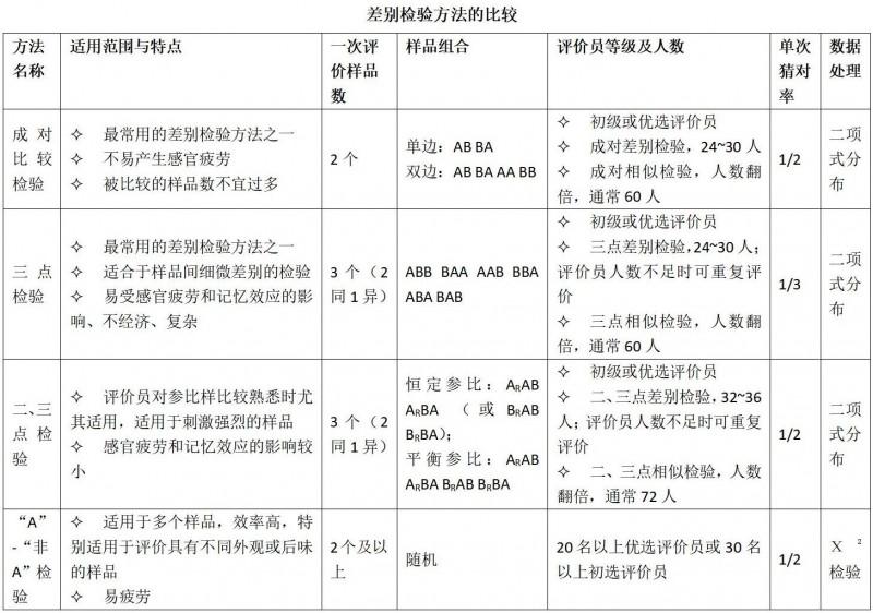 2-1差別檢驗方法的比較