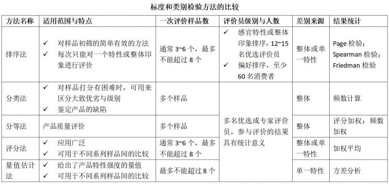 2-2標度和類別檢驗方法的比較